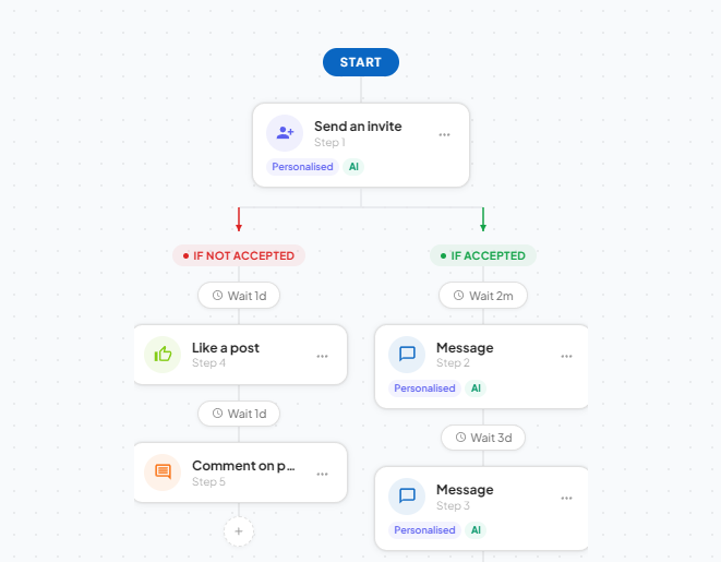 BixJet LinkedIn sequence builder: send a personalised invite, branch on accepted or not accepted, then auto-message, follow up, like a post and comment on a post.