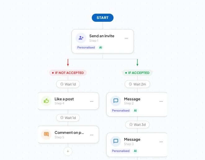 BixJet LinkedIn sequence builder: send a personalised invite, branch on accepted or not accepted, then auto-message, follow up, like a post and comment on a post.